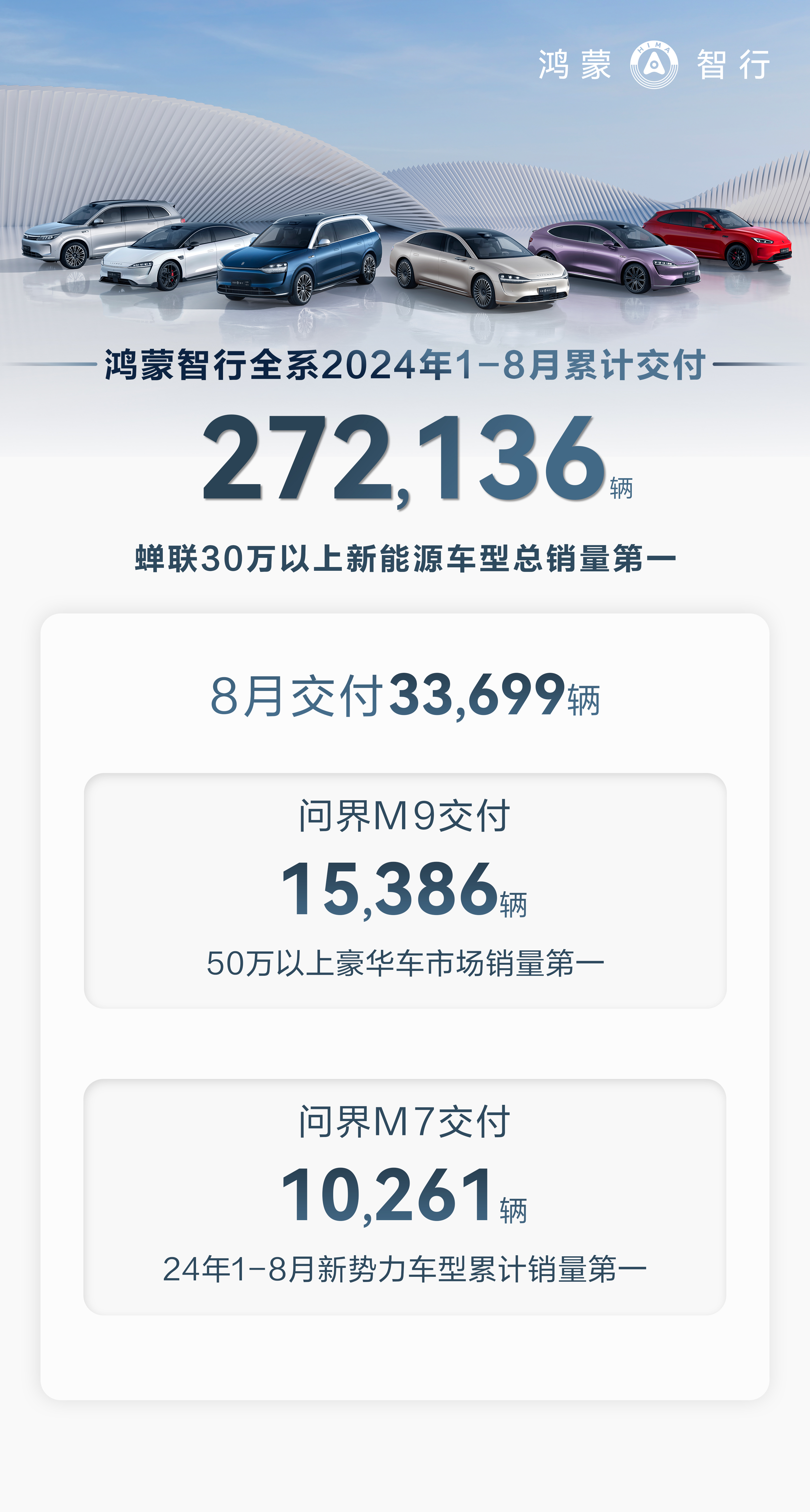 稳居30万以上新能源车销量冠军鸿蒙智行开启全民智驾时代