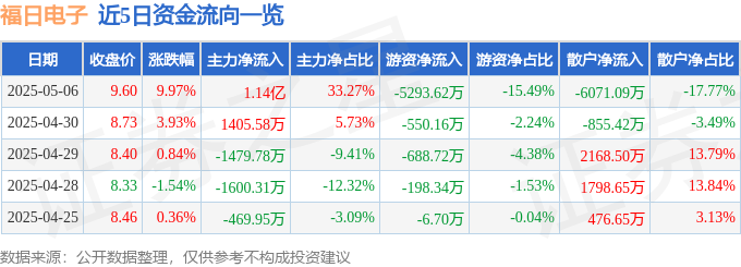 5月6日福日电子（600203）涨停分析：华为合作、智能座舱、MiniLED驱动(图1)