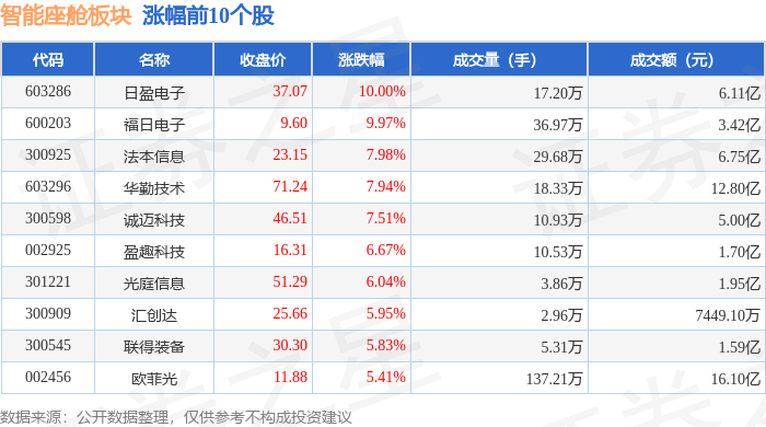 智能座舱板块5月6日涨261%日盈电子领涨主力资金净流入593亿元(图1)