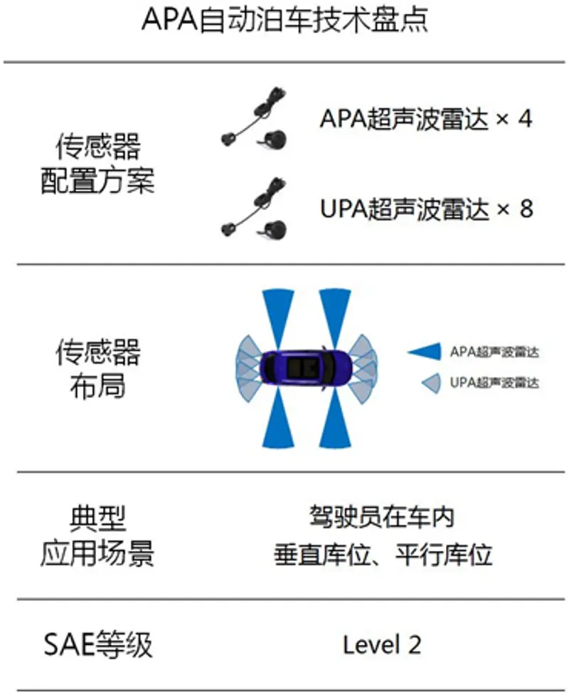 从APA到AVP 自动泊车进步了多少？(图1)