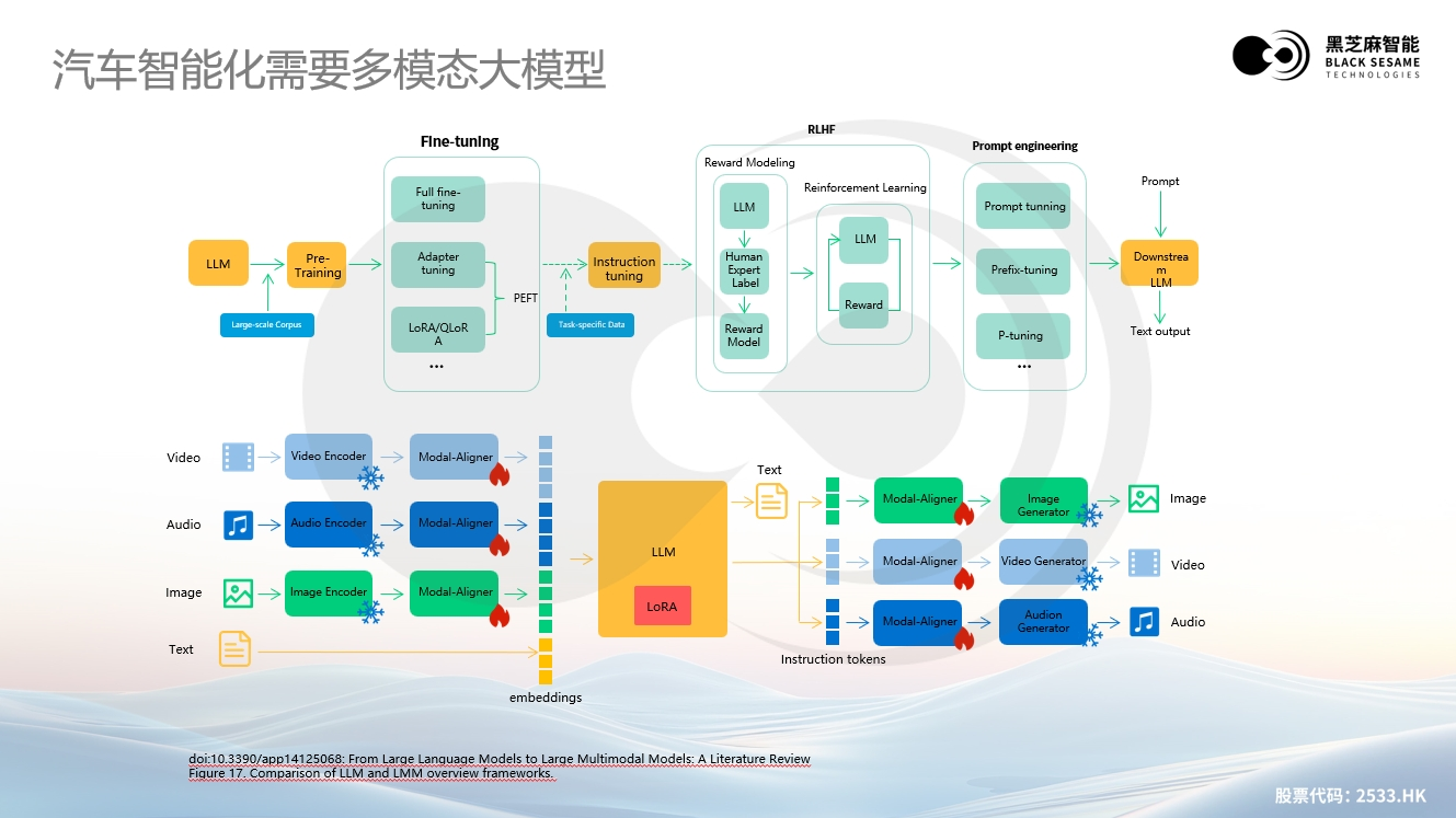大模型浪潮下黑芝麻智能高性能芯片助力汽车辅助驾驶变革(图1)