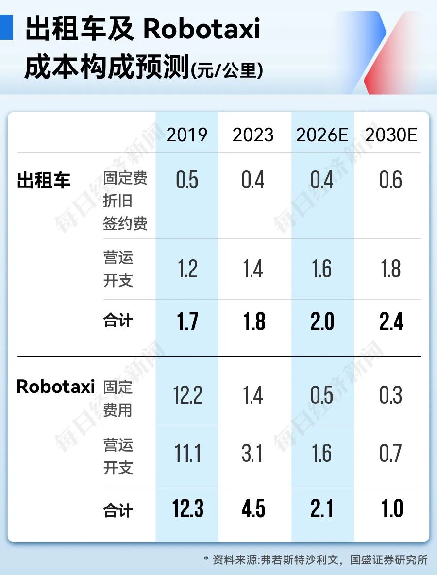 “一辆无人驾驶出租车年收入将达数十万元成本反降70%拐点来了！”小马智行CEO彭军：打开2000亿元新市场(图3)
