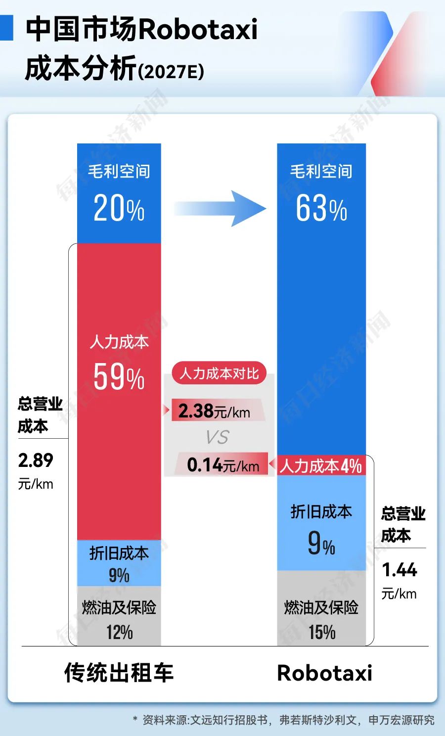 “一辆无人驾驶出租车年收入将达数十万元成本反降70%拐点来了！”小马智行CEO彭军：打开2000亿元新市场(图5)
