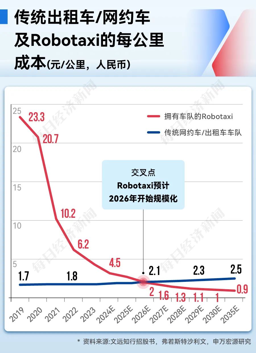 “一辆无人驾驶出租车年收入将达数十万元成本反降70%拐点来了！”小马智行CEO彭军：打开2000亿元新市场(图6)