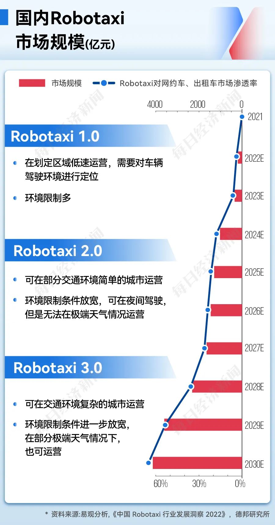 “一辆无人驾驶出租车年收入将达数十万元成本反降70%拐点来了！”小马智行CEO彭军：打开2000亿元新市场(图8)