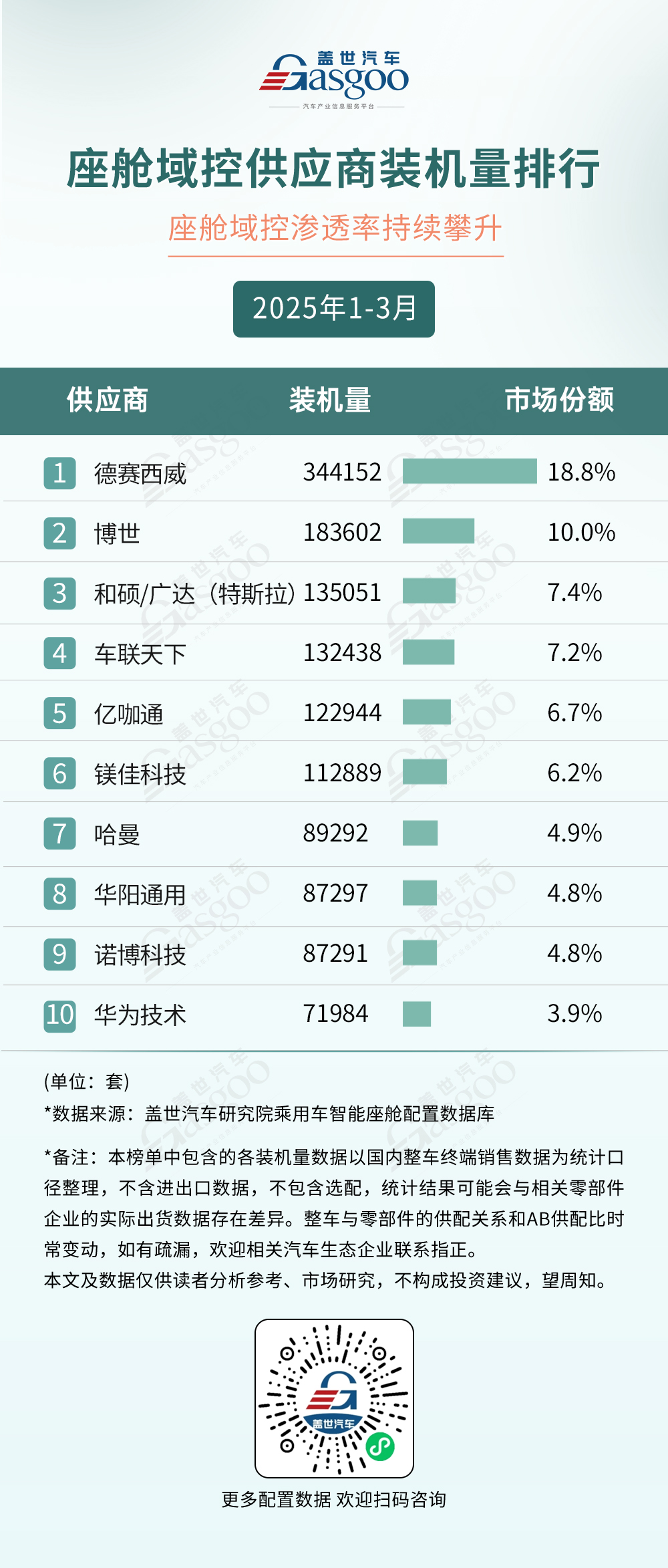 2025年1-3月智能座舱供应商装机量排行榜：本土供应链崛起多赛道呈现“一超多强”格局(图1)