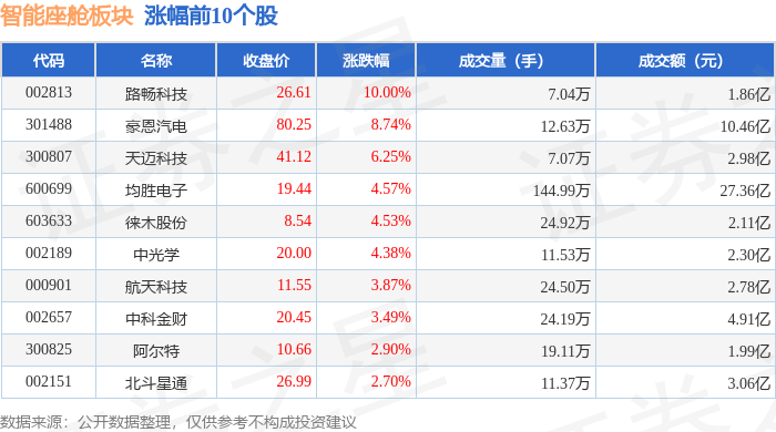 智能座舱板块5月19日跌003%日盈电子领跌主力资金净流出161亿元(图1)