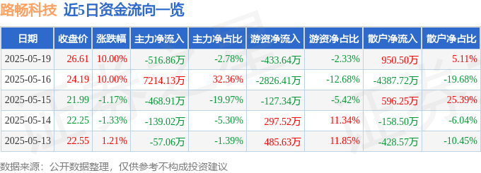 5月19日路畅科技（002813）涨停分析：智能座舱增长、车联网合作驱动(图1)