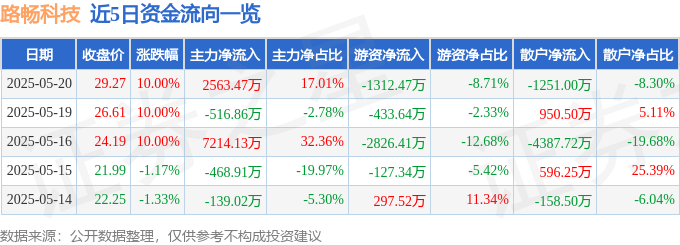 5月20日路畅科技（002813）涨停分析：智能座舱增长、重组预期驱动(图1)