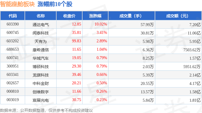 智能座舱板块5月22日跌103%路畅科技领跌主力资金净流出996亿元(图1)