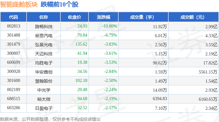 智能座舱板块5月22日跌103%路畅科技领跌主力资金净流出996亿元(图2)