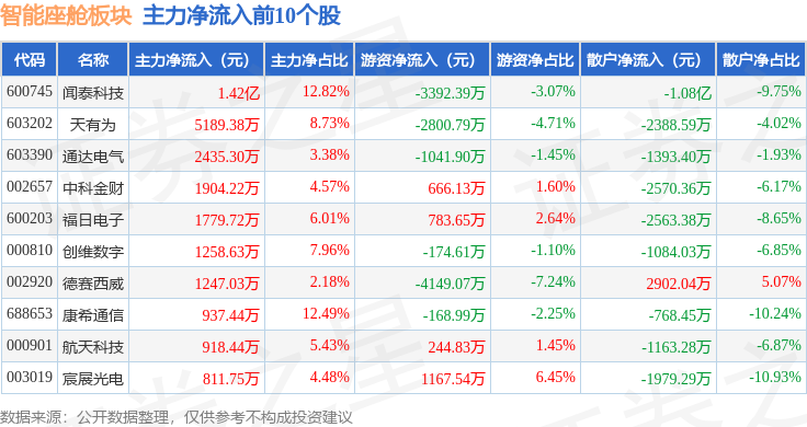 智能座舱板块5月22日跌103%路畅科技领跌主力资金净流出996亿元(图3)
