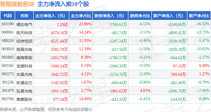 智能座舱板块5月26日涨01%通达电气领涨主力资金净流出298亿元(图3)