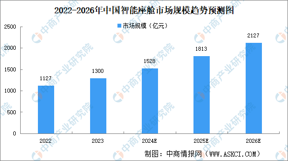 2024年中国智能座舱市场规模及重点企业分析（图）(图1)