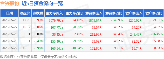 5月28日合兴股份涨停：线控底盘无人驾驶智能座舱概念热股(图1)