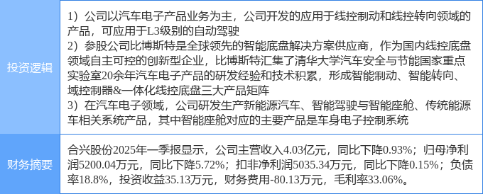 5月28日合兴股份涨停：线控底盘无人驾驶智能座舱概念热股(图2)