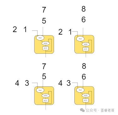 手把手教你从零设计一款算力超过 1000Tops 的智能驾驶芯片(图2)