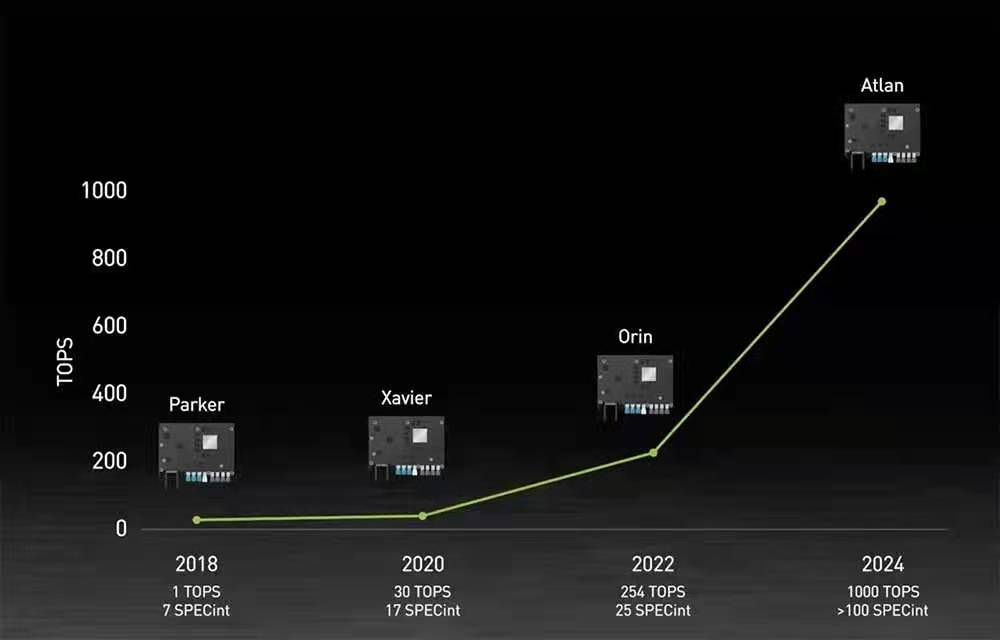 英伟达推出全新的自动驾驶汽车平台算力提高四倍2025年上车(图5)