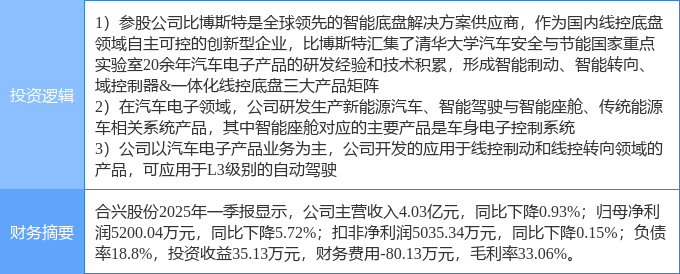 5月29日合兴股份涨停：无人驾驶智能座舱线控底盘概念热股(图2)