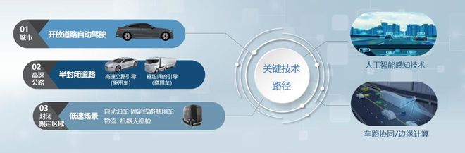 高阶自动驾驶快速演进突破算力瓶颈是核心(图2)