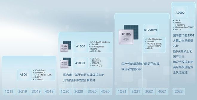 高阶自动驾驶快速演进突破算力瓶颈是核心(图5)