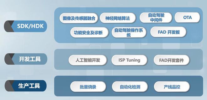 高阶自动驾驶快速演进突破算力瓶颈是核心(图7)