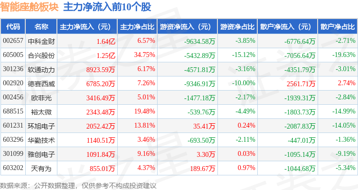 智能座舱板块6月3日跌04%通达电气领跌主力资金净流出107亿元(图3)