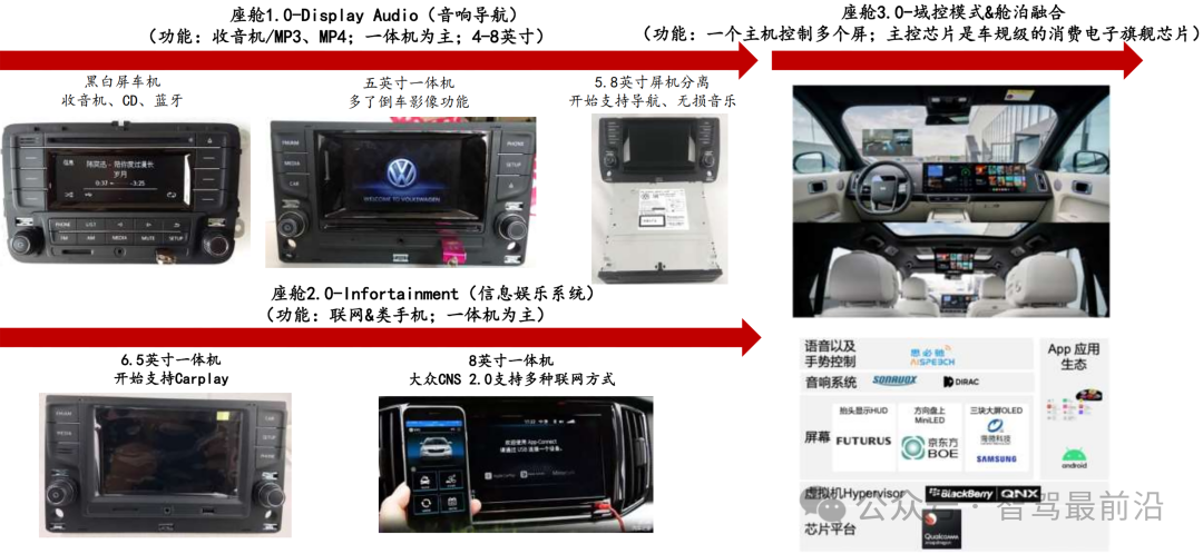 智能座舱与智能驾驶技术演进分析(图3)