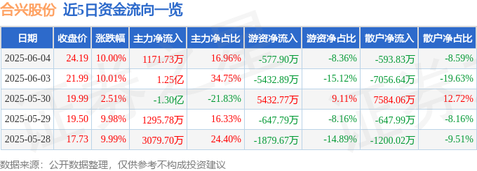 6月4日合兴股份涨停:新能源汽车新能源车零部件智能座舱概念热股