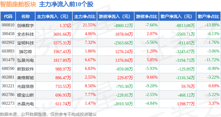 智能座舱板块6月6日跌068%合兴股份领跌主力资金净流出568亿元(图3)