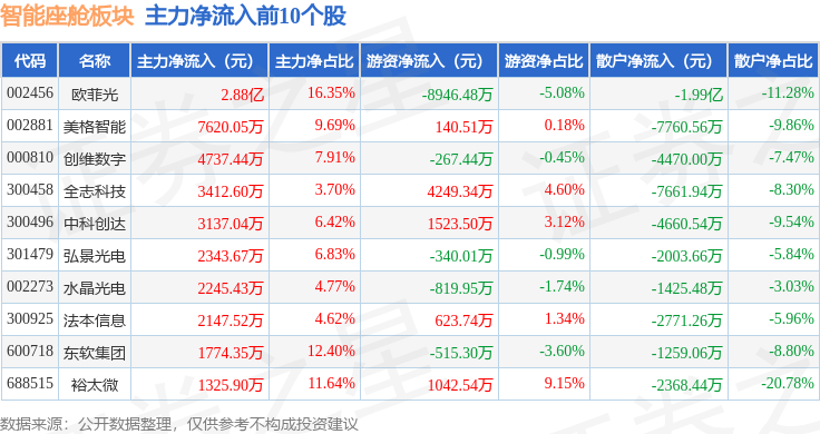 智能座舱板块6月9日涨028%弘景光电领涨主力资金净流出143亿元(图3)