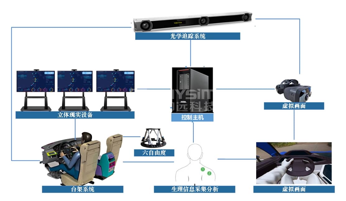 智能座舱动态模拟驾驶解决方案(图2)