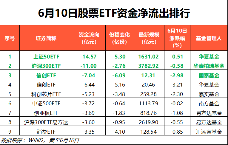 6月10日股票ETF资金净流出99亿元(图2)