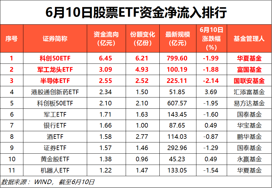 6月10日股票ETF资金净流出99亿元(图1)