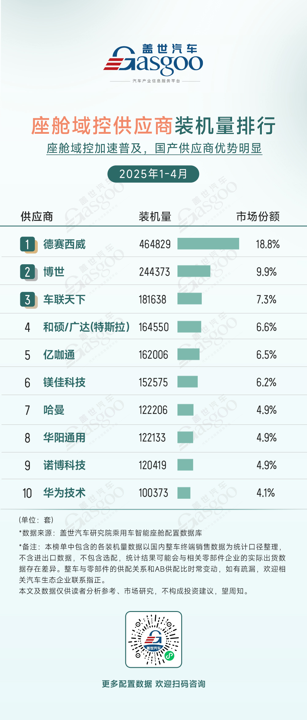 2025年1-4月智能座舱供应商装机量排行榜：德赛西威领跑座舱域控市场(图1)