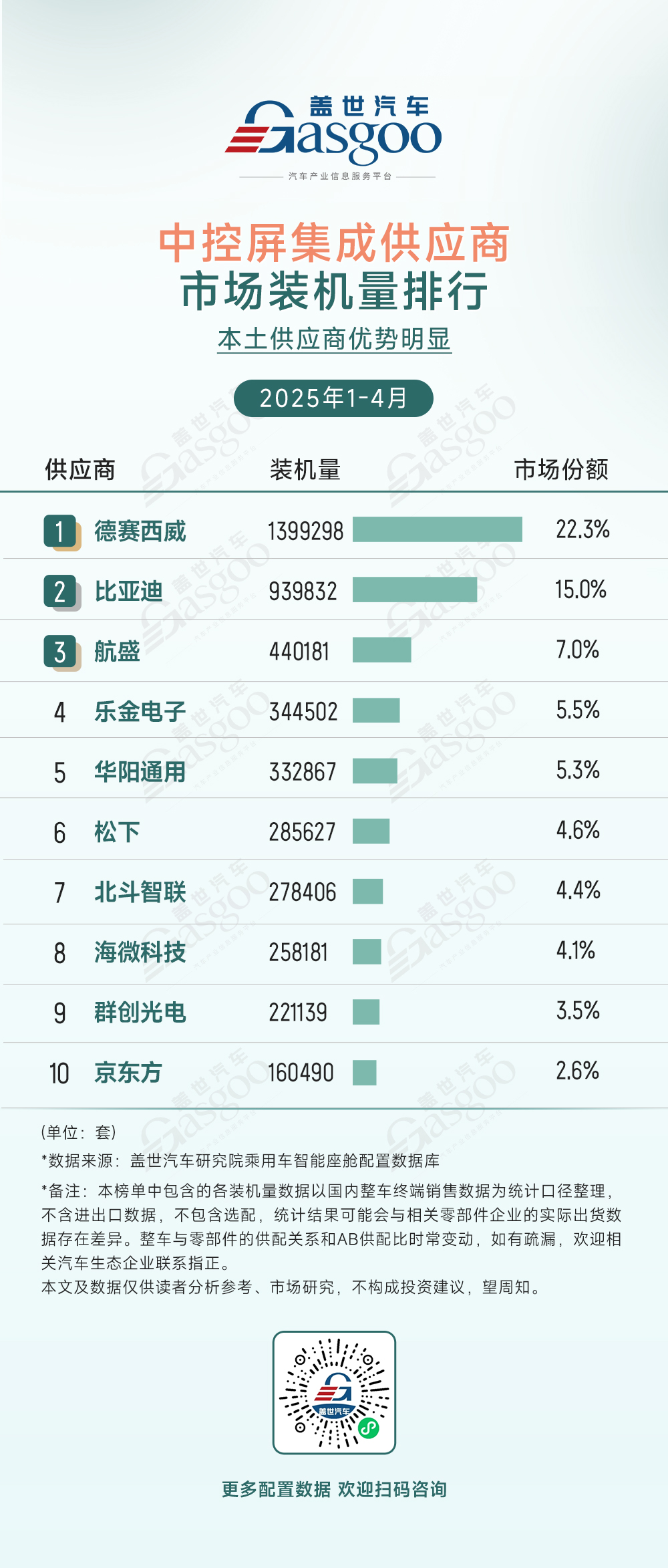 2025年1-4月智能座舱供应商装机量排行榜：德赛西威领跑座舱域控市场(图5)