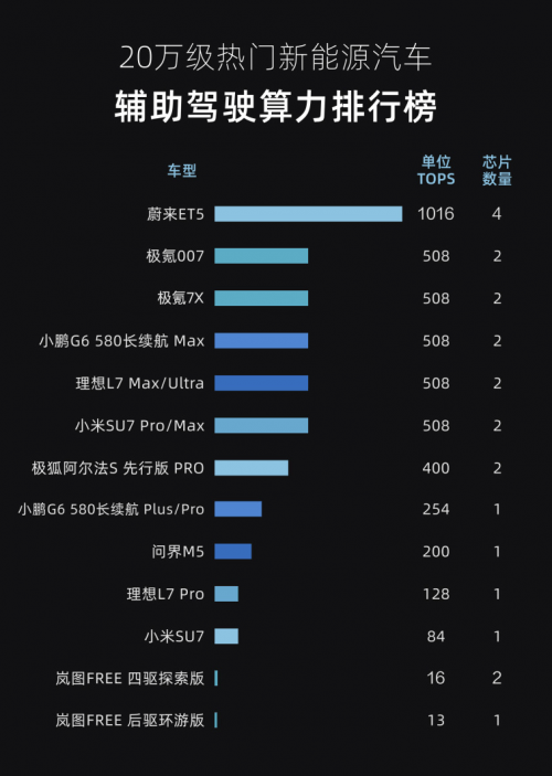 智驾排名榜单新鲜出炉！20万级新能源车型算力哪家强？(图1)