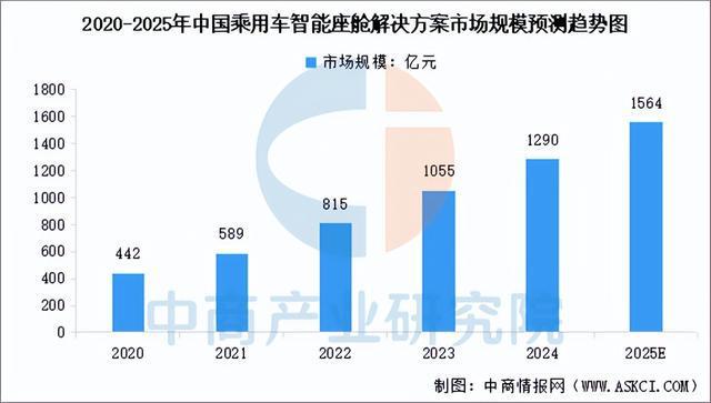 2025年中国智能座舱市场规模及投融资情况预测分析（图）(图1)