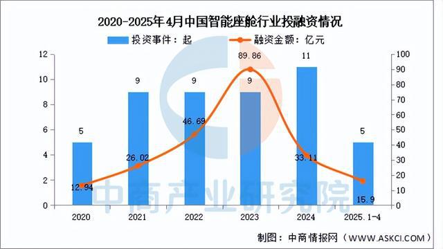 2025年中国智能座舱市场规模及投融资情况预测分析（图）(图2)