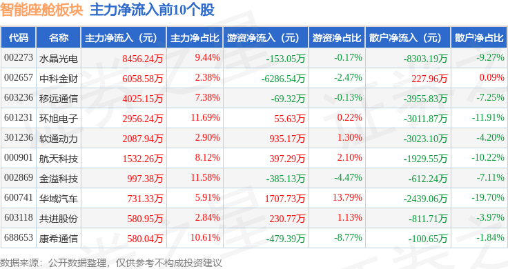 智能座舱板块6月17日跌015%新致软件领跌主力资金净流出351亿元(图3)