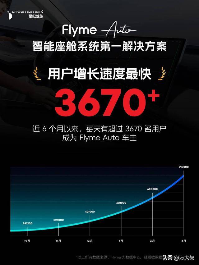 智能座舱杀出黑马FlymeAuto单月新增13万用户持续领跑市场！(图1)