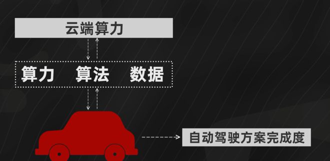 车载云端算力「军备竞赛」车企都在卷什么？(图7)
