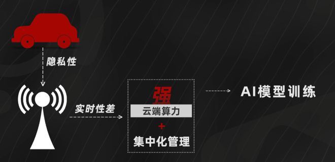 车载云端算力「军备竞赛」车企都在卷什么？(图6)