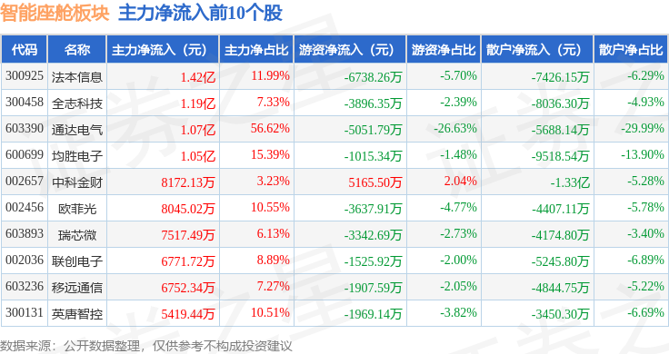智能座舱板块6月24日涨309%博硕科技领涨主力资金净流入1274亿元(图3)