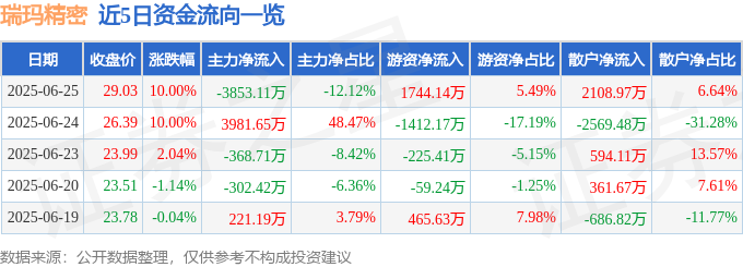 6月25日瑞玛精密涨停：智能座舱无人驾驶新能源车零部件概念热股(图1)