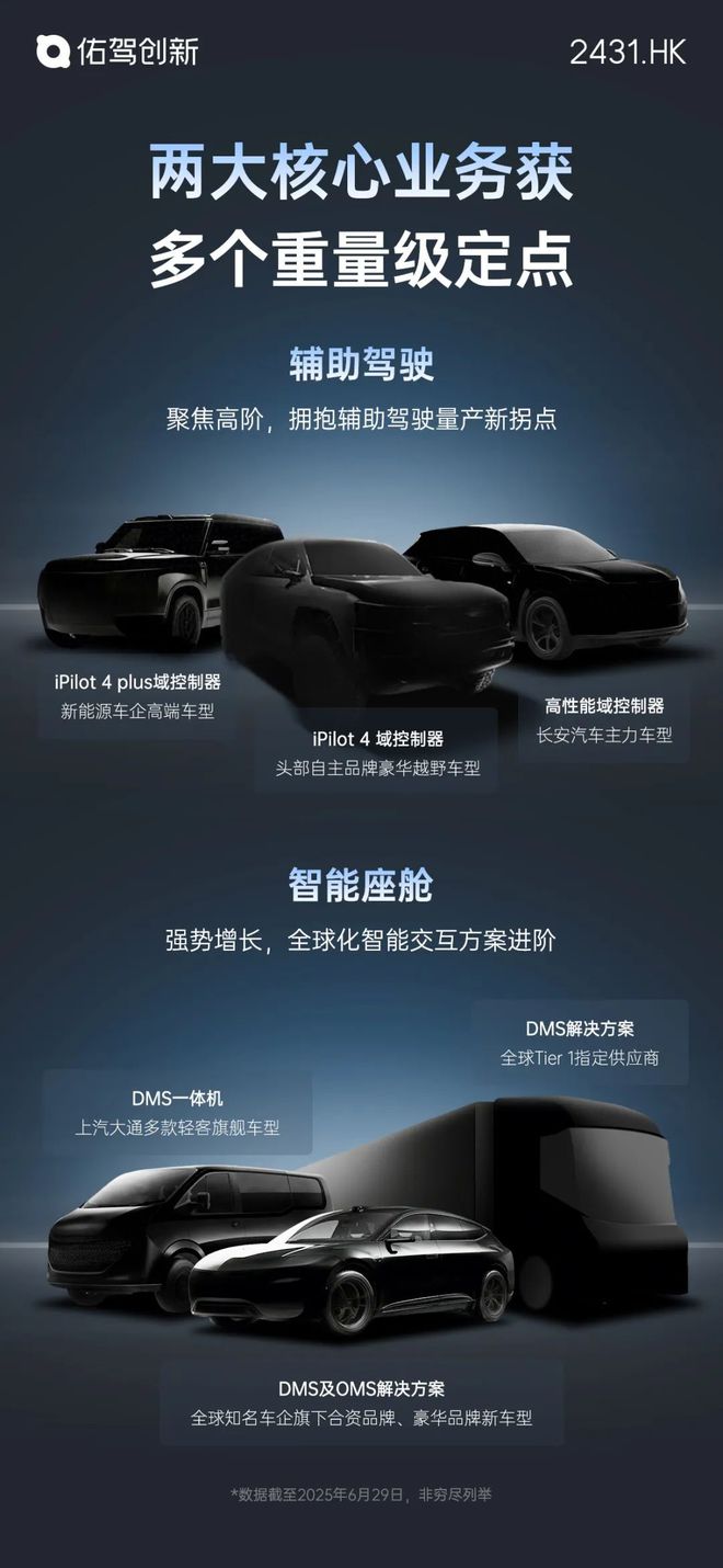 佑驾创新再获某头部自主品牌定点：两大核心业务上半年获多个定点(图1)