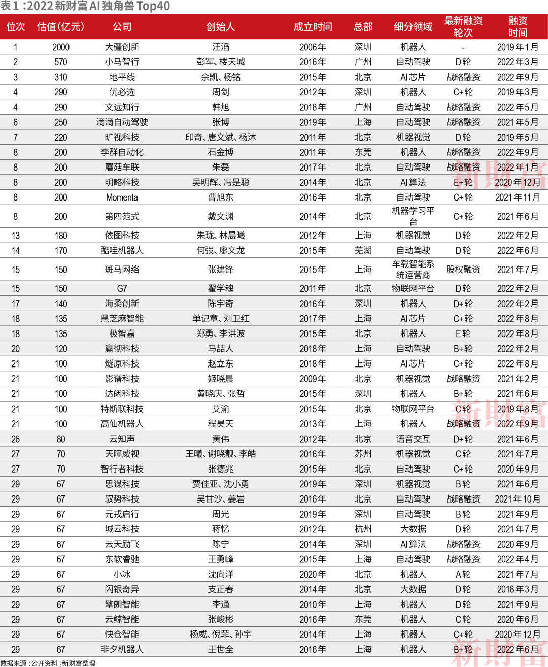 追平美国有戏？总估值7634亿！中国最强40家AI独角兽机器人和自动驾驶成最热赛道(图1)