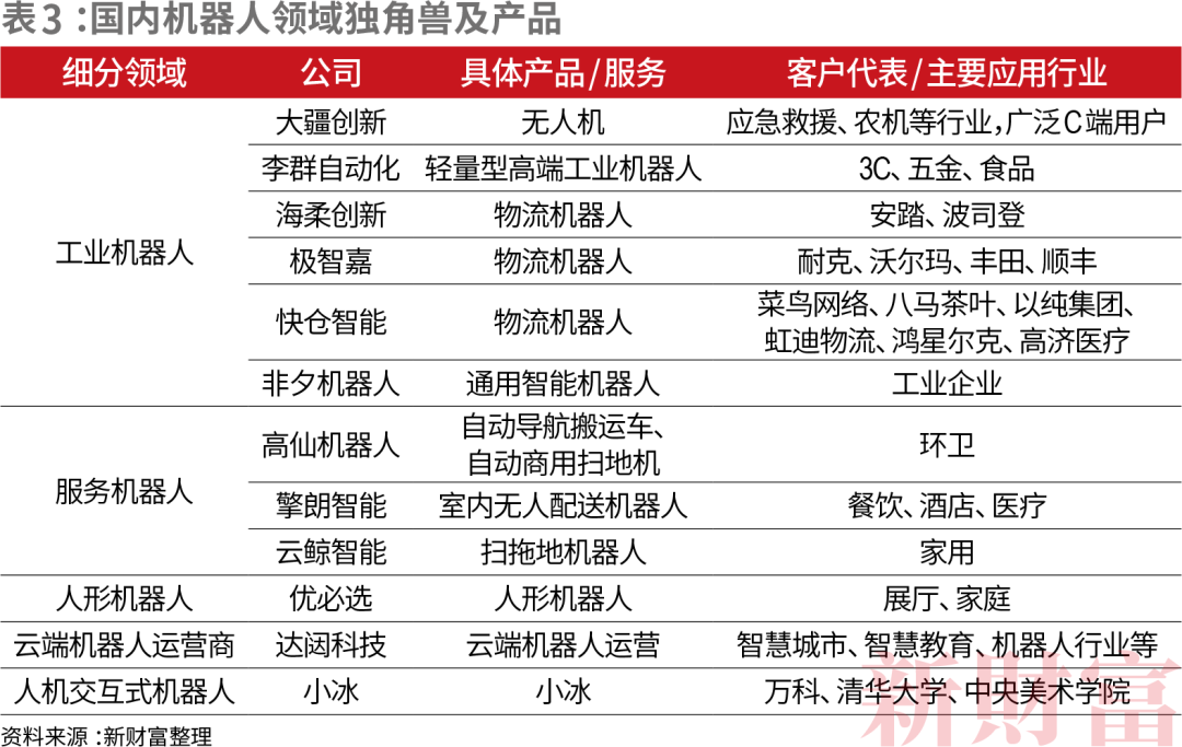 追平美国有戏？总估值7634亿！中国最强40家AI独角兽机器人和自动驾驶成最热赛道(图3)