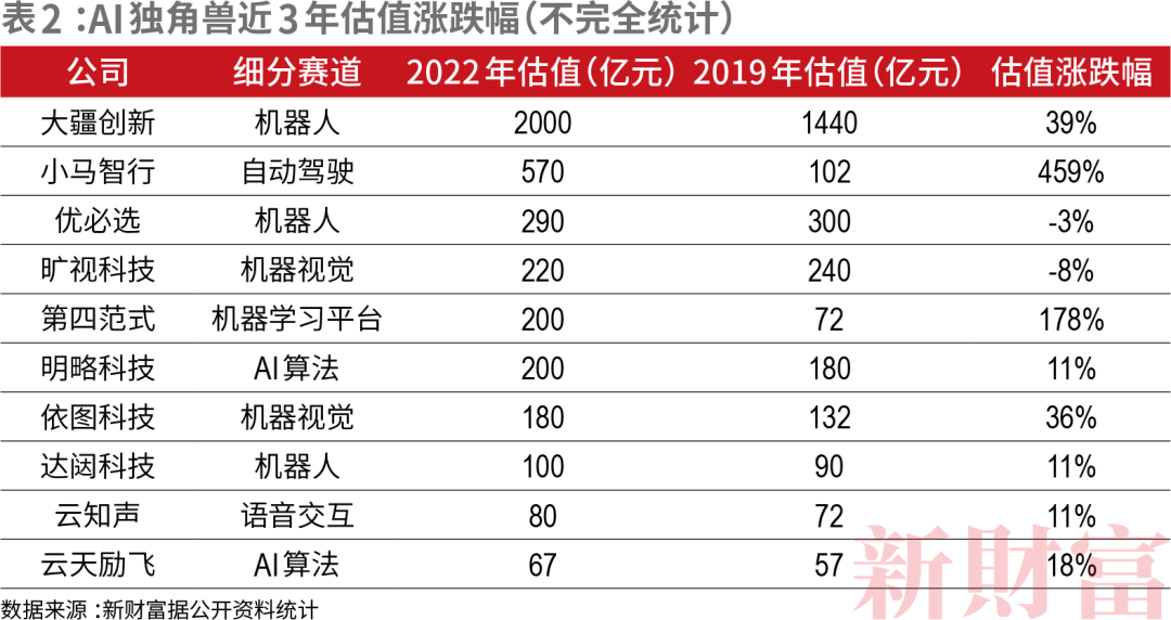 追平美国有戏？总估值7634亿！中国最强40家AI独角兽机器人和自动驾驶成最热赛道(图2)