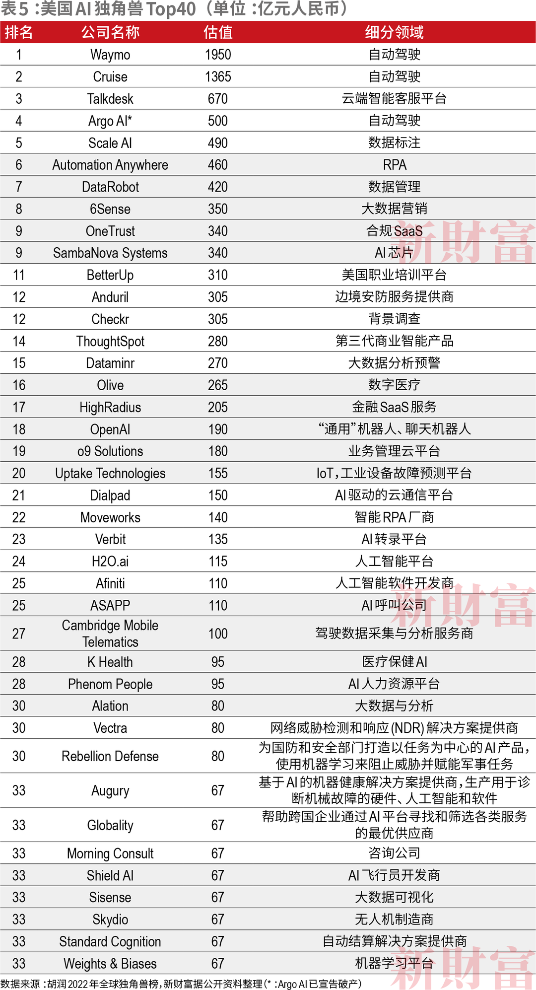 追平美国有戏？总估值7634亿！中国最强40家AI独角兽机器人和自动驾驶成最热赛道(图6)